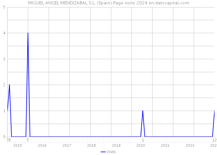MIGUEL ANGEL MENDIZABAL S.L. (Spain) Page visits 2024 
