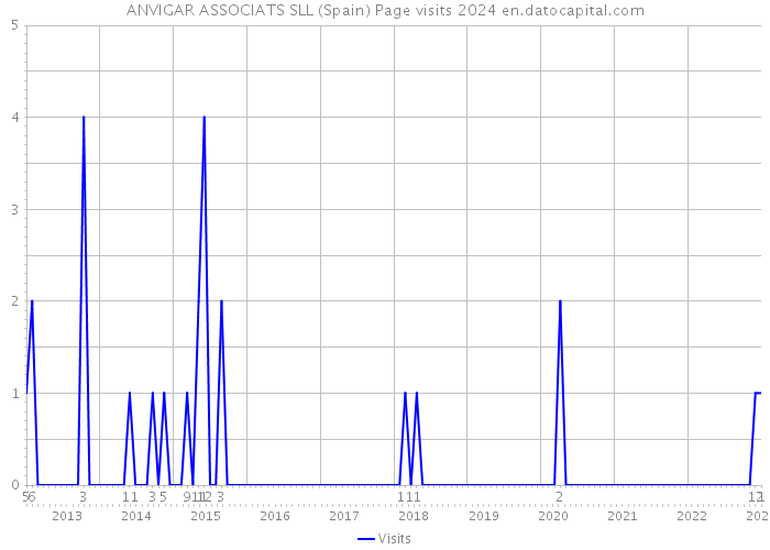 ANVIGAR ASSOCIATS SLL (Spain) Page visits 2024 