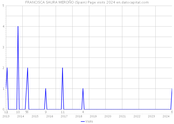 FRANCISCA SAURA MEROÑO (Spain) Page visits 2024 