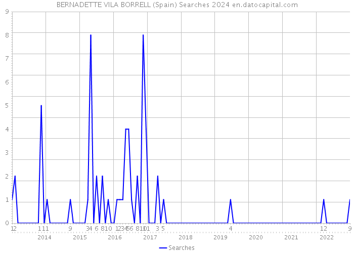 BERNADETTE VILA BORRELL (Spain) Searches 2024 
