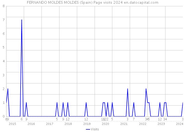 FERNANDO MOLDES MOLDES (Spain) Page visits 2024 