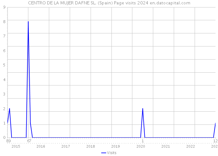 CENTRO DE LA MUJER DAFNE SL. (Spain) Page visits 2024 