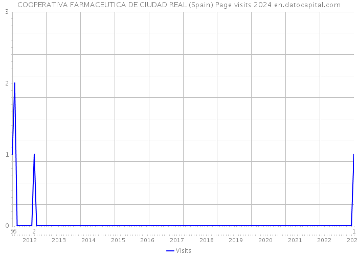 COOPERATIVA FARMACEUTICA DE CIUDAD REAL (Spain) Page visits 2024 