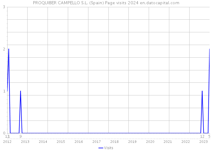 PROQUIBER CAMPELLO S.L. (Spain) Page visits 2024 