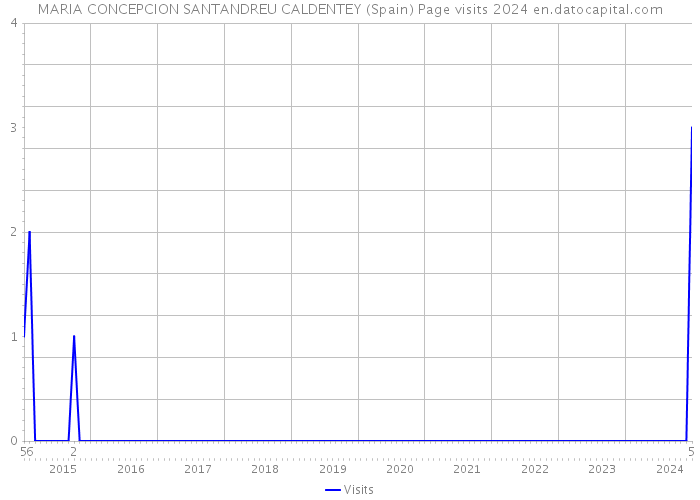 MARIA CONCEPCION SANTANDREU CALDENTEY (Spain) Page visits 2024 