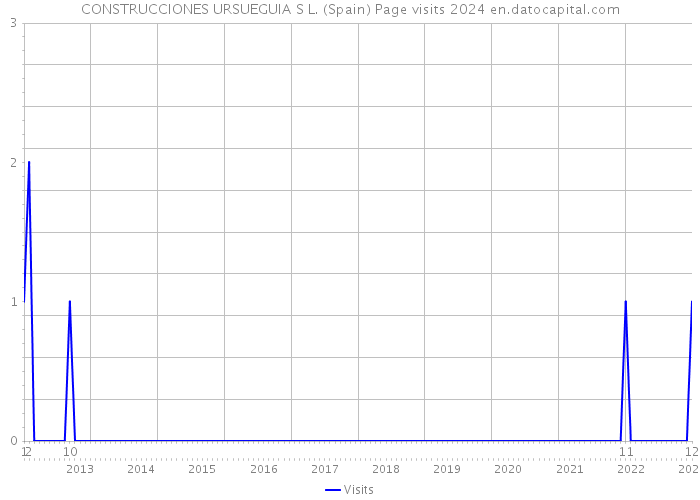CONSTRUCCIONES URSUEGUIA S L. (Spain) Page visits 2024 