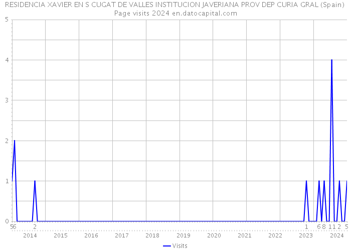 RESIDENCIA XAVIER EN S CUGAT DE VALLES INSTITUCION JAVERIANA PROV DEP CURIA GRAL (Spain) Page visits 2024 