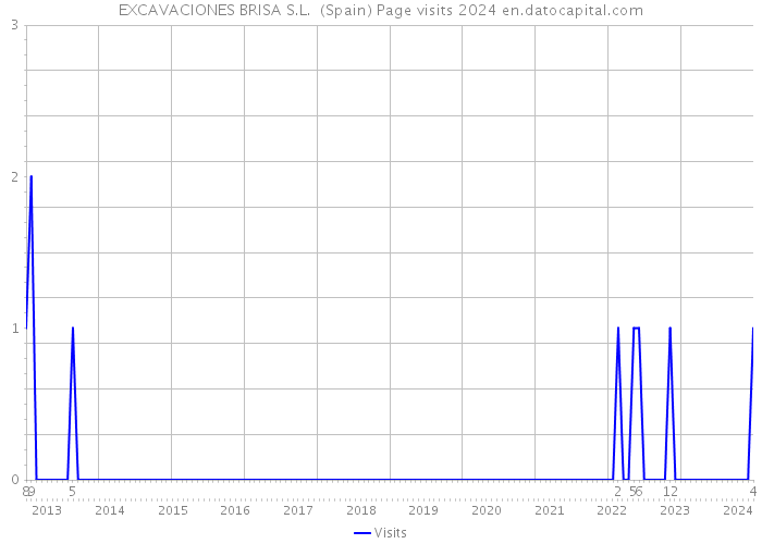 EXCAVACIONES BRISA S.L. (Spain) Page visits 2024 