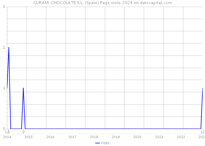 GURAMI CHOCOLATE S.L. (Spain) Page visits 2024 