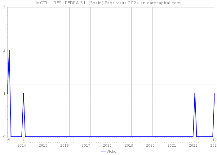 MOTLLURES I PEDRA S.L. (Spain) Page visits 2024 