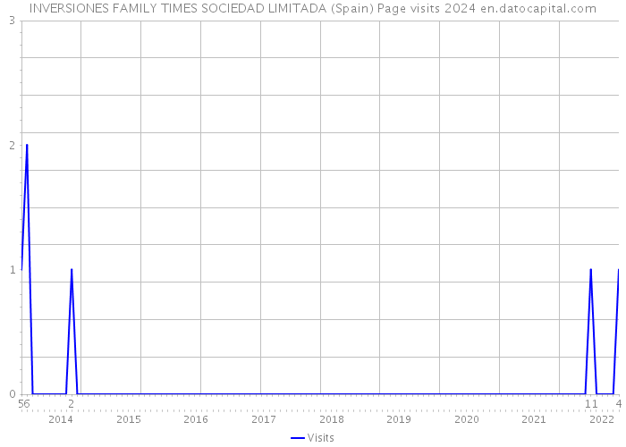 INVERSIONES FAMILY TIMES SOCIEDAD LIMITADA (Spain) Page visits 2024 