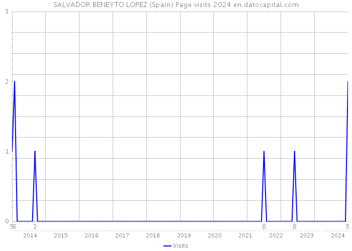 SALVADOR BENEYTO LOPEZ (Spain) Page visits 2024 