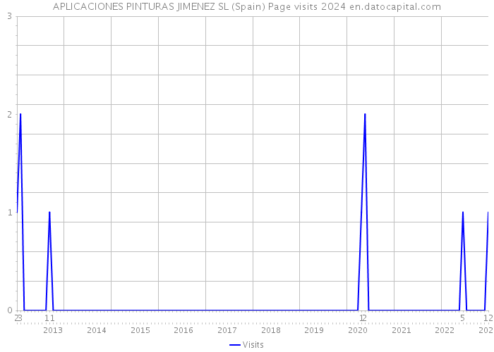 APLICACIONES PINTURAS JIMENEZ SL (Spain) Page visits 2024 