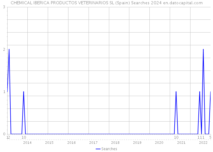 CHEMICAL IBERICA PRODUCTOS VETERINARIOS SL (Spain) Searches 2024 