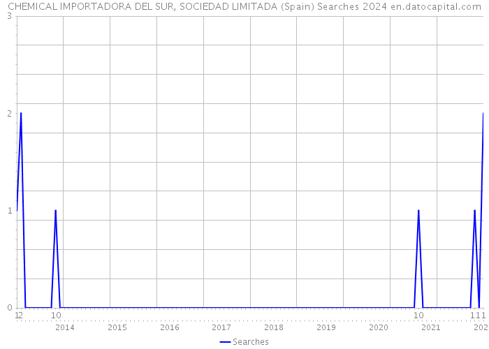 CHEMICAL IMPORTADORA DEL SUR, SOCIEDAD LIMITADA (Spain) Searches 2024 