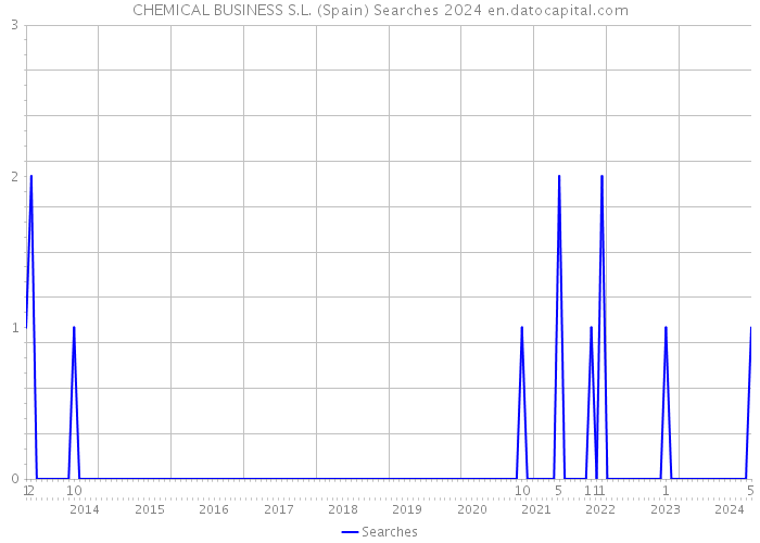 CHEMICAL BUSINESS S.L. (Spain) Searches 2024 