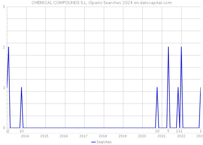 CHEMICAL COMPOUNDS S.L. (Spain) Searches 2024 