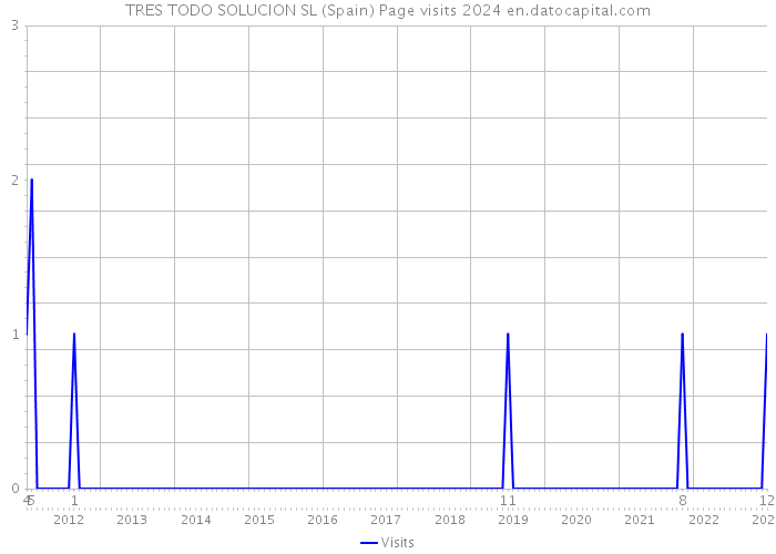 TRES TODO SOLUCION SL (Spain) Page visits 2024 