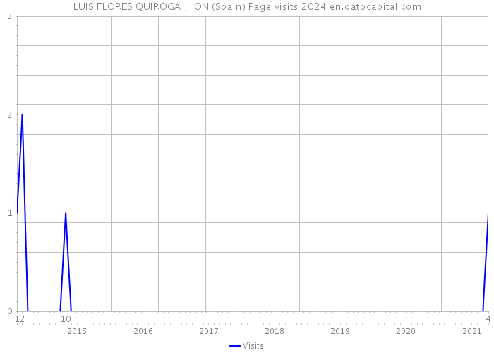 LUIS FLORES QUIROGA JHON (Spain) Page visits 2024 
