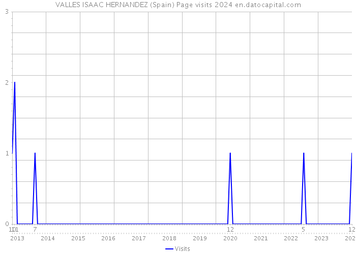 VALLES ISAAC HERNANDEZ (Spain) Page visits 2024 