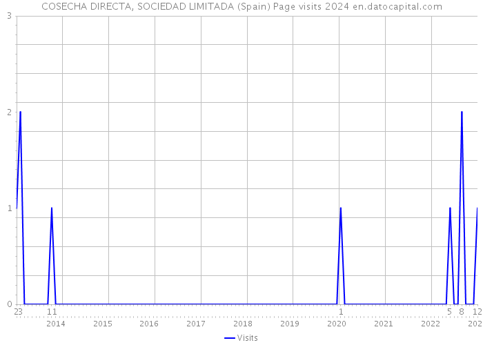 COSECHA DIRECTA, SOCIEDAD LIMITADA (Spain) Page visits 2024 