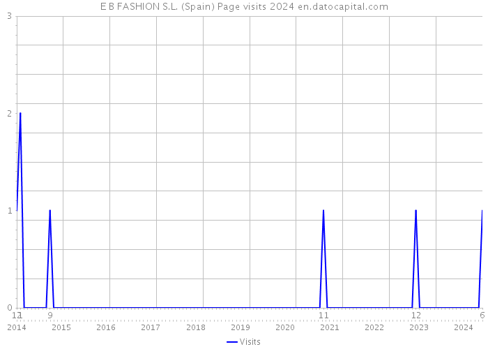 E B FASHION S.L. (Spain) Page visits 2024 
