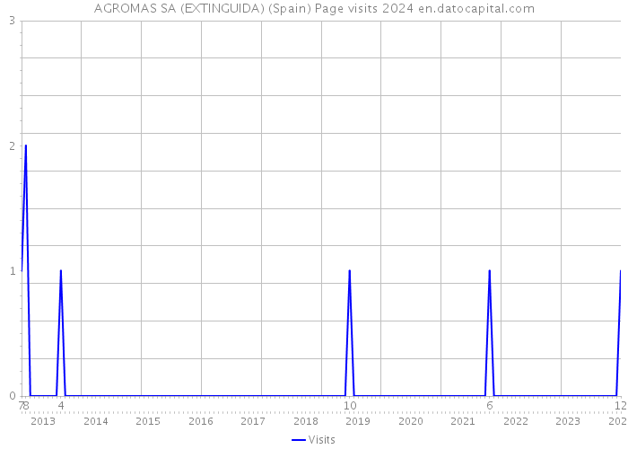 AGROMAS SA (EXTINGUIDA) (Spain) Page visits 2024 