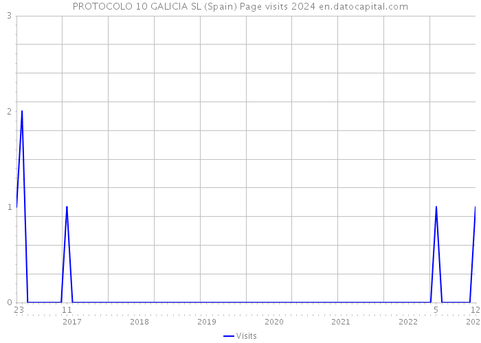 PROTOCOLO 10 GALICIA SL (Spain) Page visits 2024 