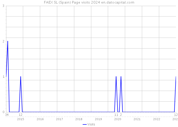 FAEX SL (Spain) Page visits 2024 
