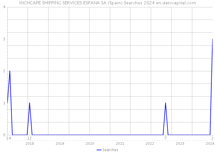 INCHCAPE SHIPPING SERVICES ESPANA SA (Spain) Searches 2024 