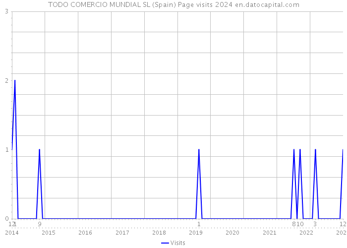 TODO COMERCIO MUNDIAL SL (Spain) Page visits 2024 