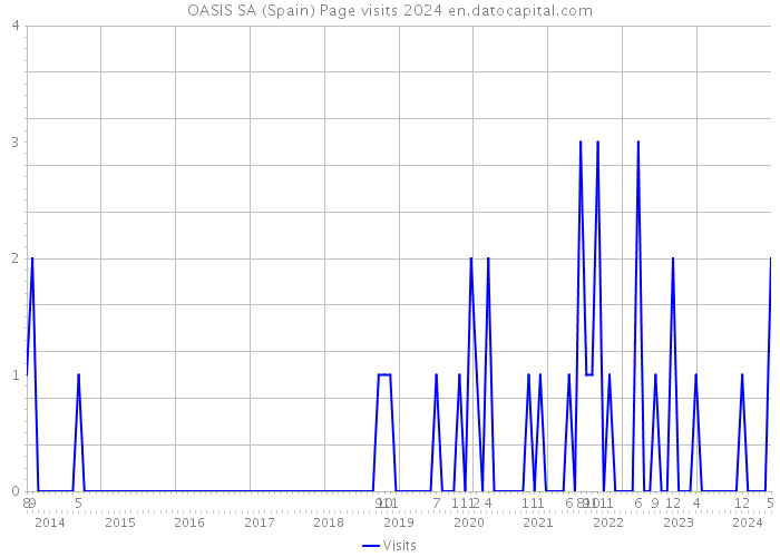 OASIS SA (Spain) Page visits 2024 