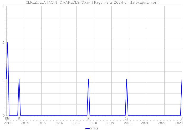 CEREZUELA JACINTO PAREDES (Spain) Page visits 2024 