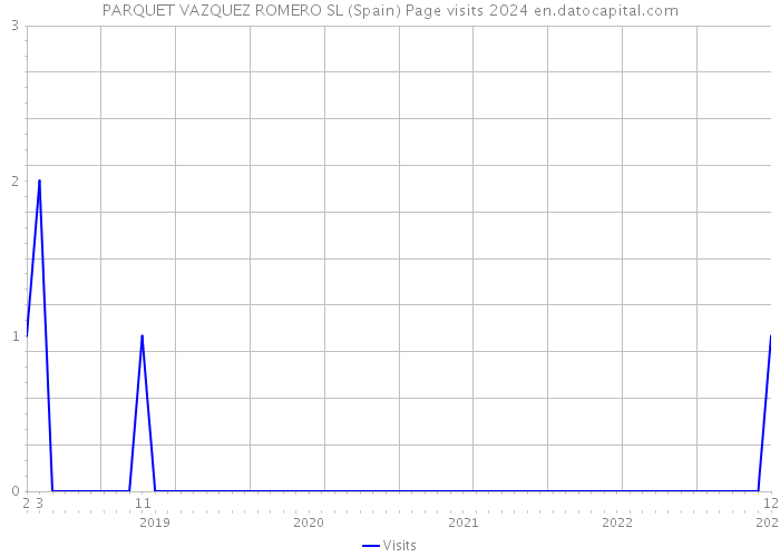 PARQUET VAZQUEZ ROMERO SL (Spain) Page visits 2024 
