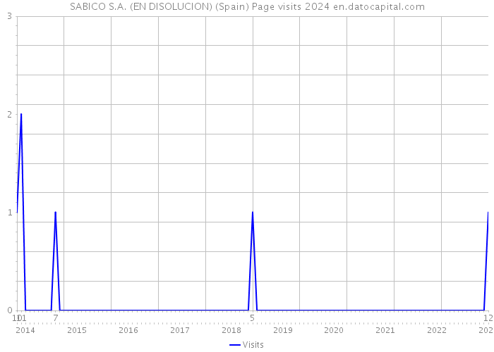 SABICO S.A. (EN DISOLUCION) (Spain) Page visits 2024 