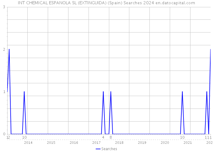INT CHEMICAL ESPANOLA SL (EXTINGUIDA) (Spain) Searches 2024 