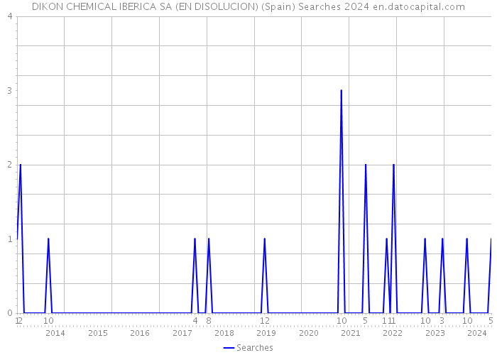 DIKON CHEMICAL IBERICA SA (EN DISOLUCION) (Spain) Searches 2024 