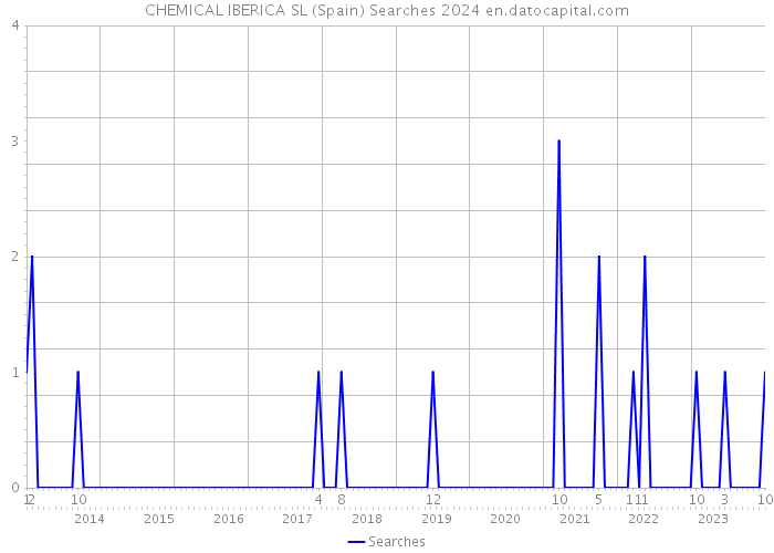 CHEMICAL IBERICA SL (Spain) Searches 2024 