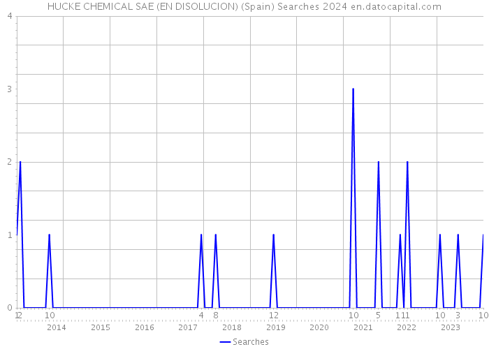 HUCKE CHEMICAL SAE (EN DISOLUCION) (Spain) Searches 2024 