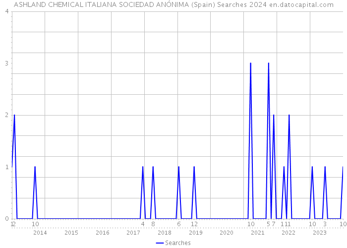 ASHLAND CHEMICAL ITALIANA SOCIEDAD ANÓNIMA (Spain) Searches 2024 