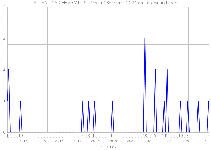 ATLANTICA CHEMICAL I SL. (Spain) Searches 2024 