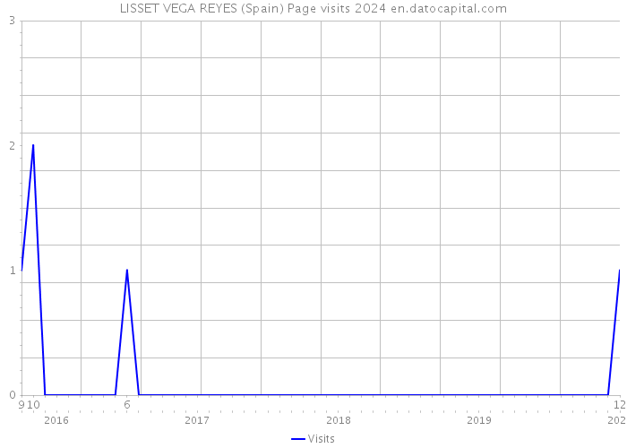 LISSET VEGA REYES (Spain) Page visits 2024 