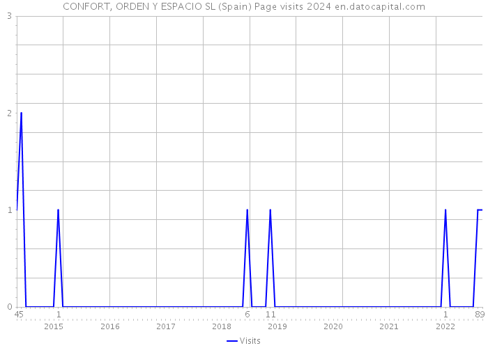 CONFORT, ORDEN Y ESPACIO SL (Spain) Page visits 2024 