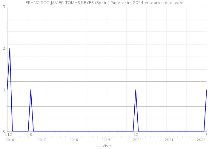 FRANCISCO JAVIER TOMAS REYES (Spain) Page visits 2024 