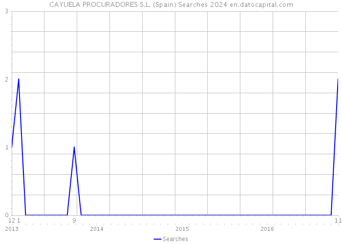 CAYUELA PROCURADORES S.L. (Spain) Searches 2024 