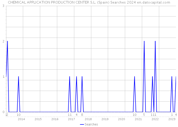 CHEMICAL APPLICATION PRODUCTION CENTER S.L. (Spain) Searches 2024 