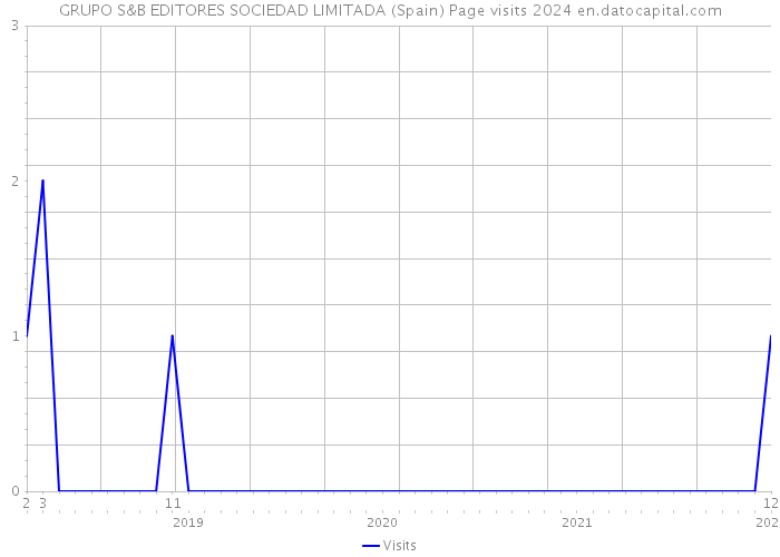 GRUPO S&B EDITORES SOCIEDAD LIMITADA (Spain) Page visits 2024 