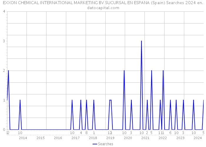 EXXON CHEMICAL INTERNATIONAL MARKETING BV SUCURSAL EN ESPANA (Spain) Searches 2024 