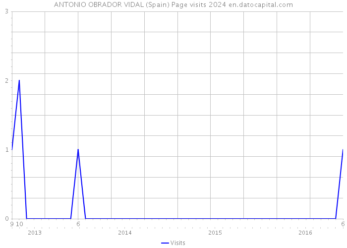 ANTONIO OBRADOR VIDAL (Spain) Page visits 2024 