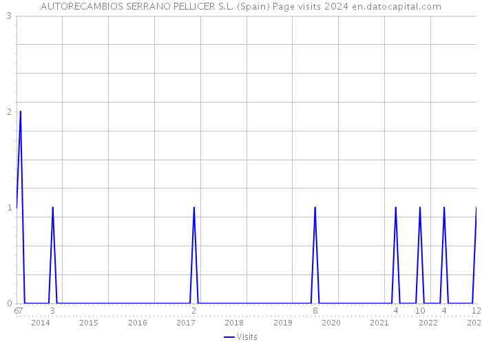 AUTORECAMBIOS SERRANO PELLICER S.L. (Spain) Page visits 2024 